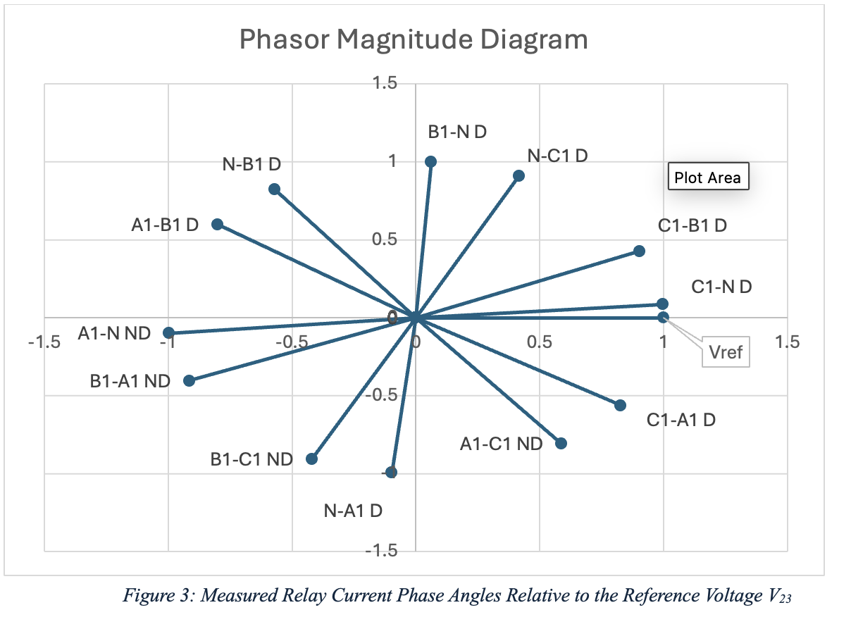 Phasor magnitude diagram showing relay current phasors A1-B1D, B1-C1D, C1-A1D and others relative to reference voltage Vref=V23